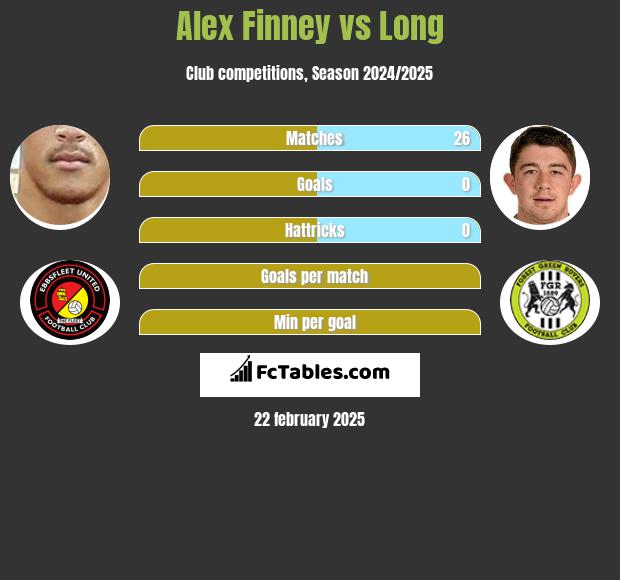 Alex Finney vs Long h2h player stats