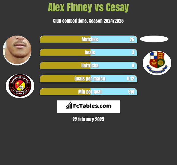 Alex Finney vs Cesay h2h player stats