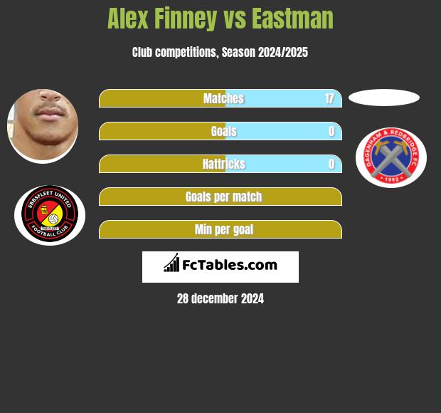 Alex Finney vs Eastman h2h player stats