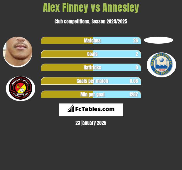 Alex Finney vs Annesley h2h player stats