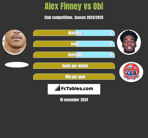 Alex Finney vs Obi h2h player stats