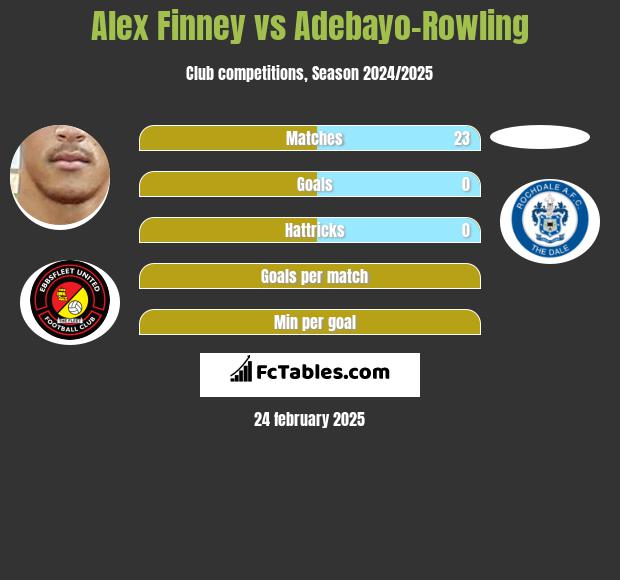 Alex Finney vs Adebayo-Rowling h2h player stats