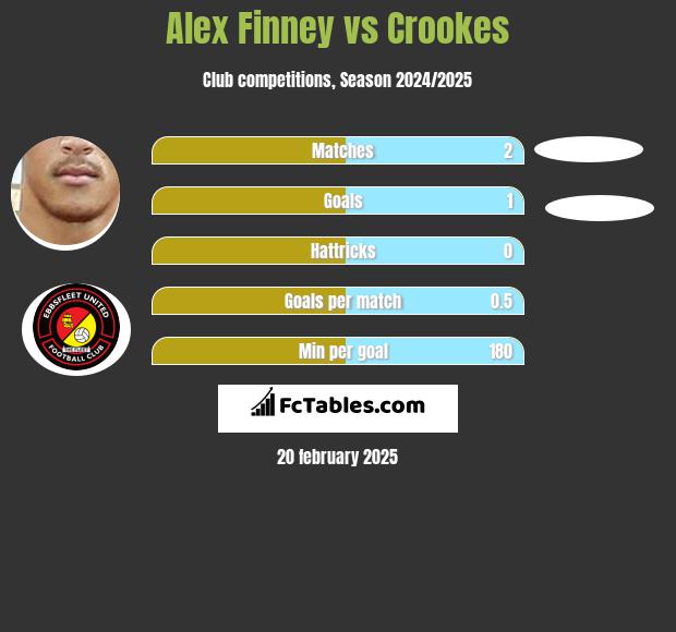 Alex Finney vs Crookes h2h player stats