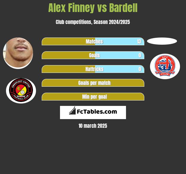 Alex Finney vs Bardell h2h player stats