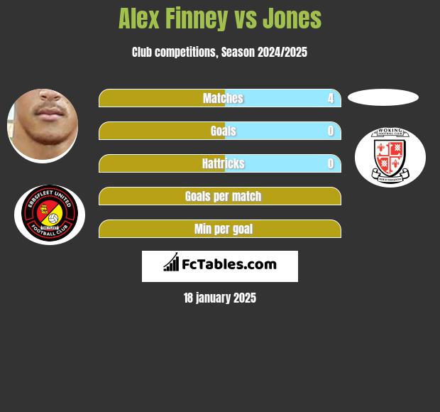 Alex Finney vs Jones h2h player stats