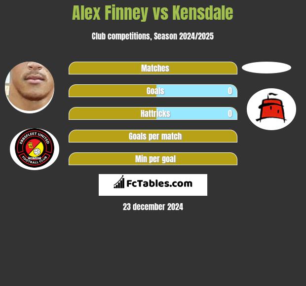 Alex Finney vs Kensdale h2h player stats