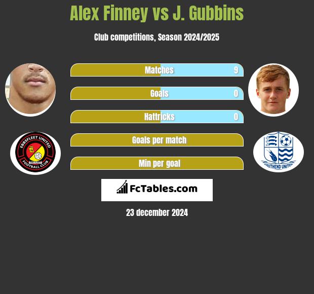 Alex Finney vs J. Gubbins h2h player stats