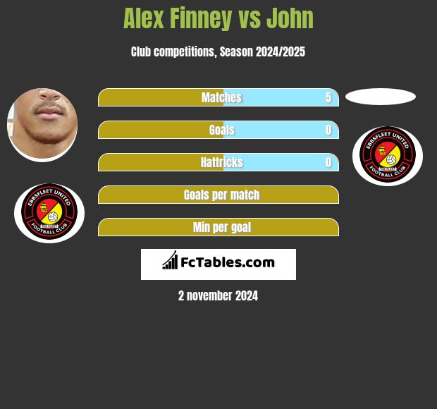 Alex Finney vs John h2h player stats