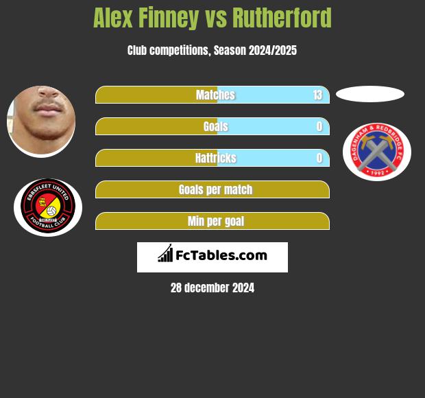 Alex Finney vs Rutherford h2h player stats