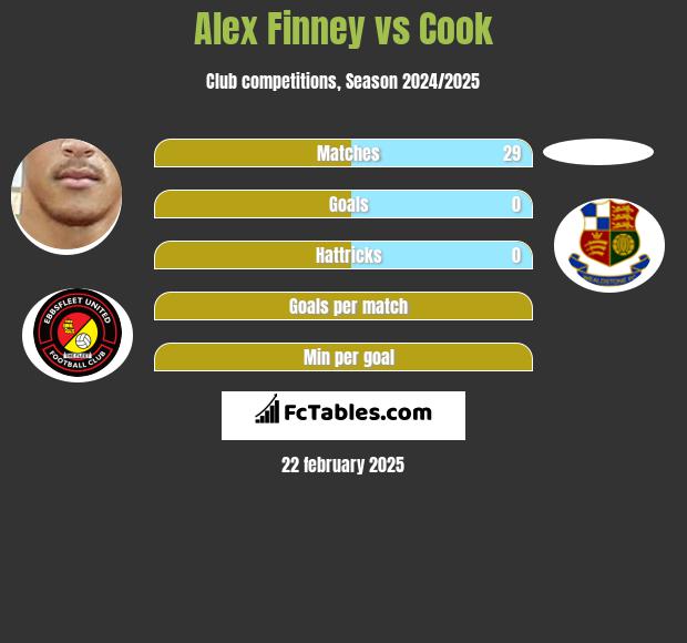 Alex Finney vs Cook h2h player stats