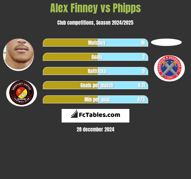 Alex Finney vs Phipps h2h player stats