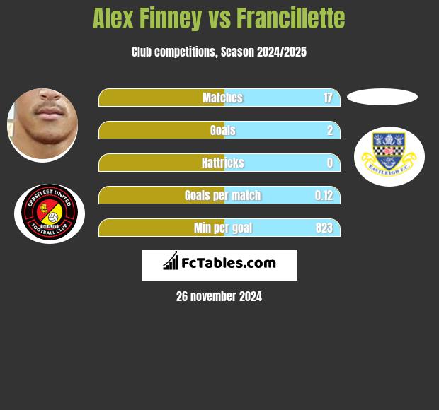 Alex Finney vs Francillette h2h player stats