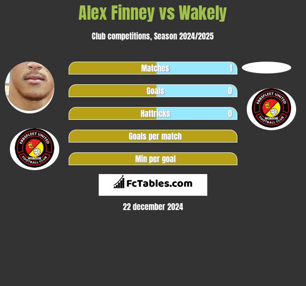 Alex Finney vs Wakely h2h player stats