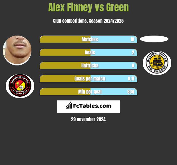 Alex Finney vs Green h2h player stats