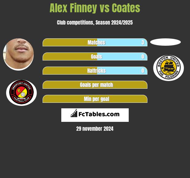 Alex Finney vs Coates h2h player stats