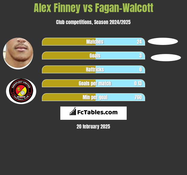 Alex Finney vs Fagan-Walcott h2h player stats