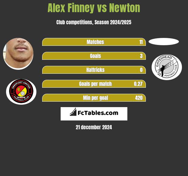 Alex Finney vs Newton h2h player stats