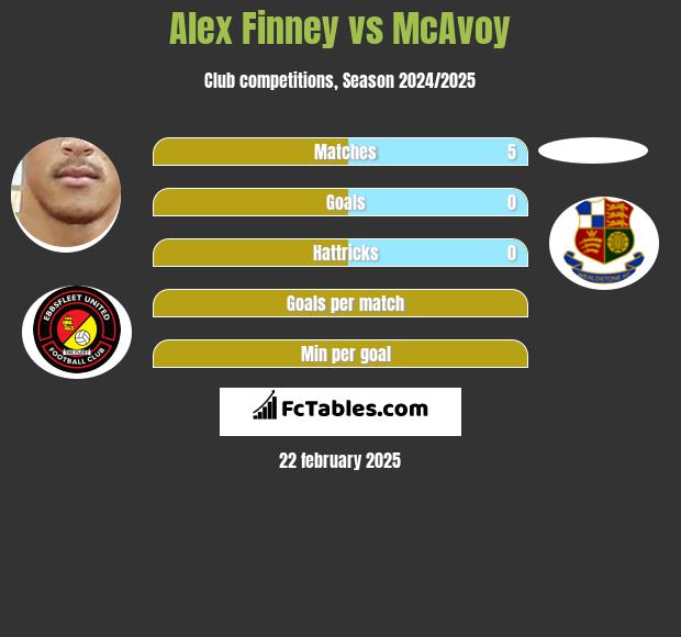 Alex Finney vs McAvoy h2h player stats