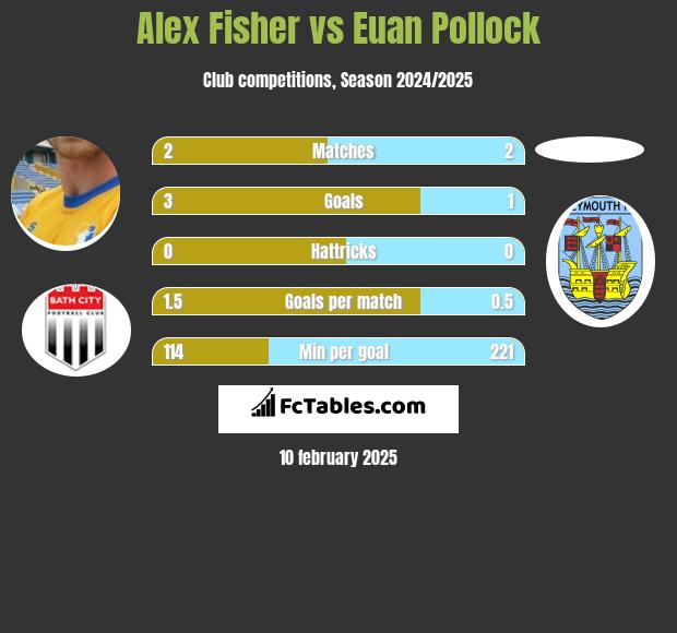 Alex Fisher vs Euan Pollock h2h player stats