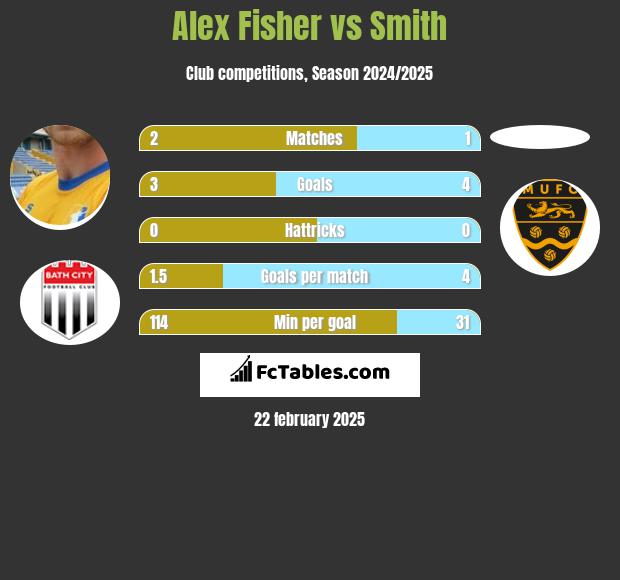 Alex Fisher vs Smith h2h player stats