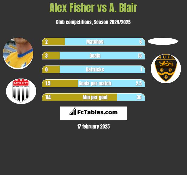 Alex Fisher vs A. Blair h2h player stats