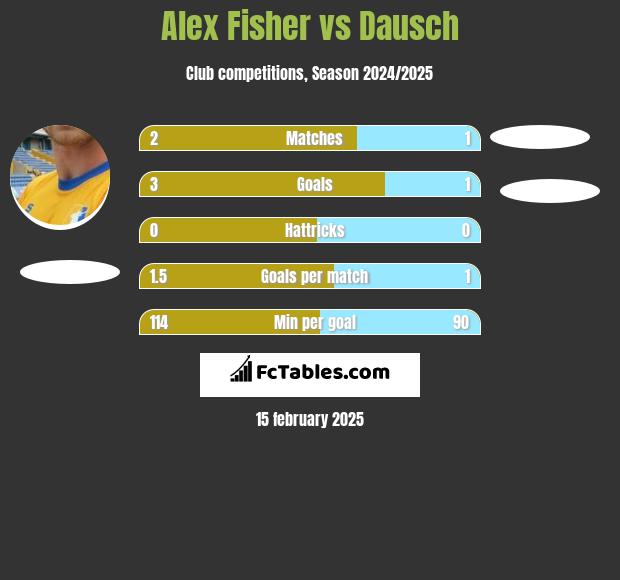 Alex Fisher vs Dausch h2h player stats