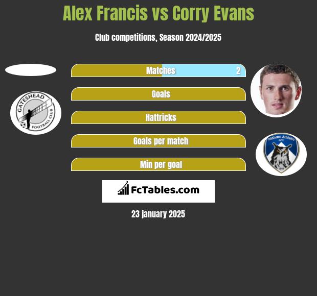 Alex Francis vs Corry Evans h2h player stats