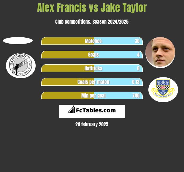 Alex Francis vs Jake Taylor h2h player stats