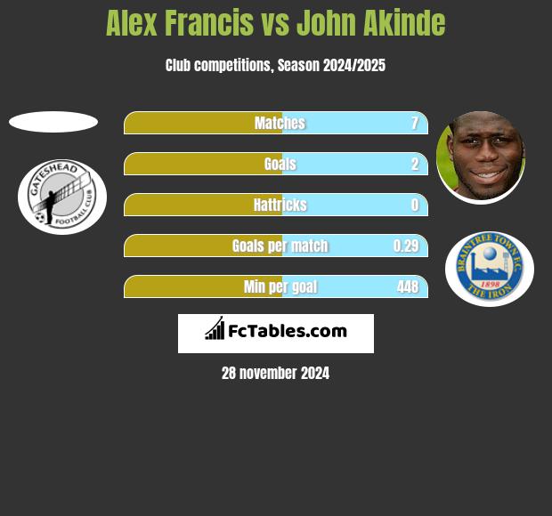 Alex Francis vs John Akinde h2h player stats