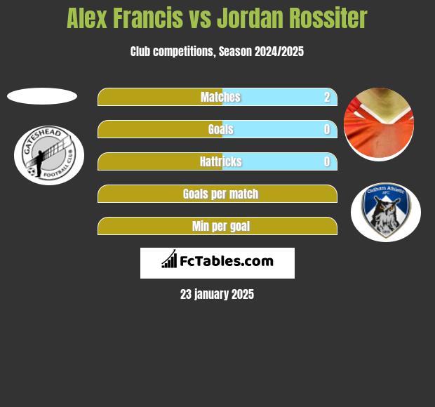 Alex Francis vs Jordan Rossiter h2h player stats