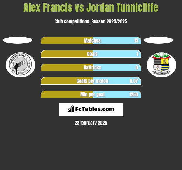 Alex Francis vs Jordan Tunnicliffe h2h player stats