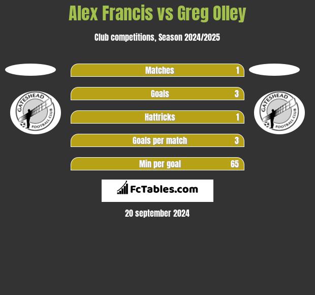 Alex Francis vs Greg Olley h2h player stats