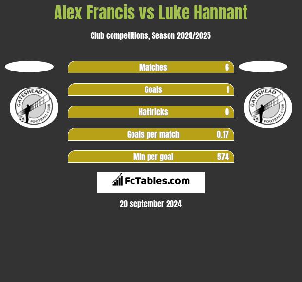 Alex Francis vs Luke Hannant h2h player stats