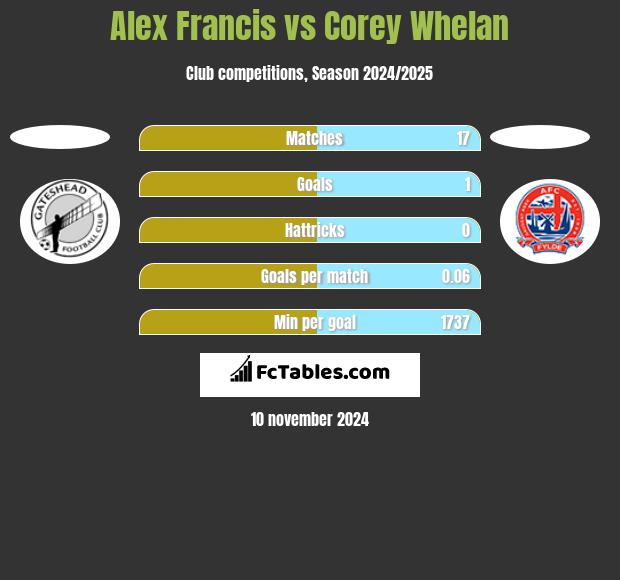 Alex Francis vs Corey Whelan h2h player stats