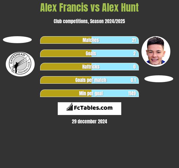 Alex Francis vs Alex Hunt h2h player stats