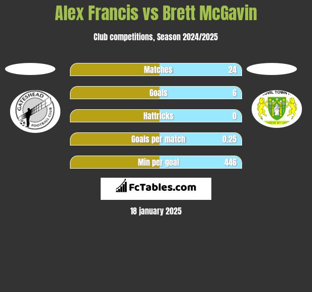 Alex Francis vs Brett McGavin h2h player stats