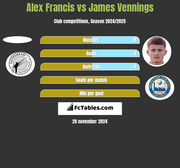 Alex Francis vs James Vennings h2h player stats