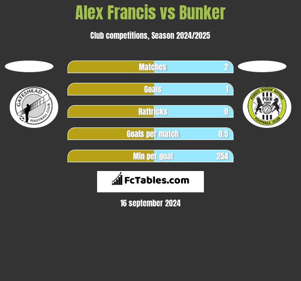 Alex Francis vs Bunker h2h player stats