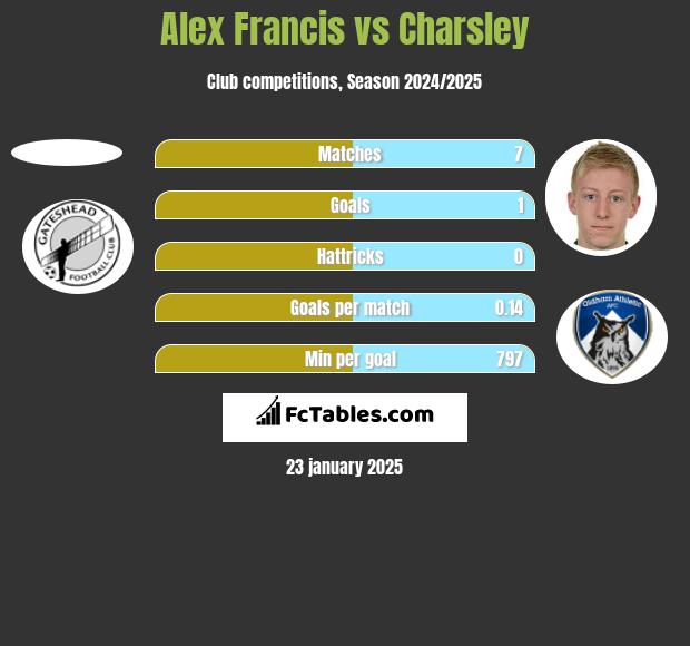 Alex Francis vs Charsley h2h player stats