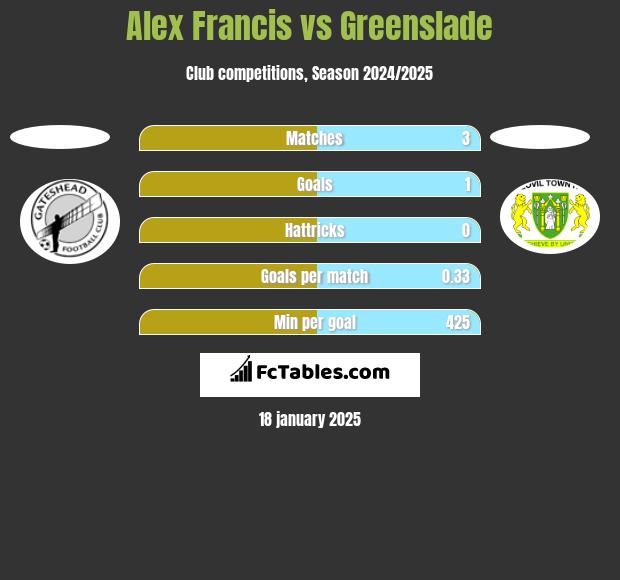 Alex Francis vs Greenslade h2h player stats