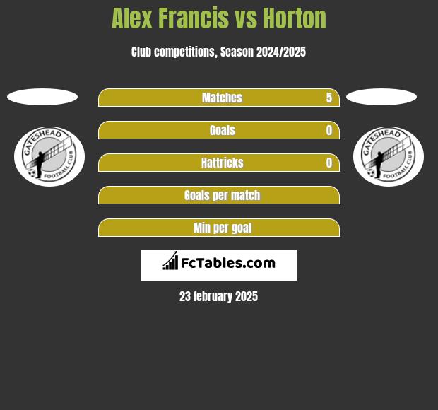 Alex Francis vs Horton h2h player stats