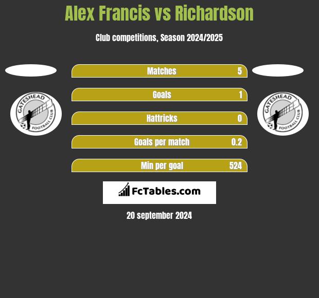 Alex Francis vs Richardson h2h player stats