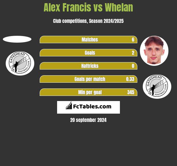 Alex Francis vs Whelan h2h player stats