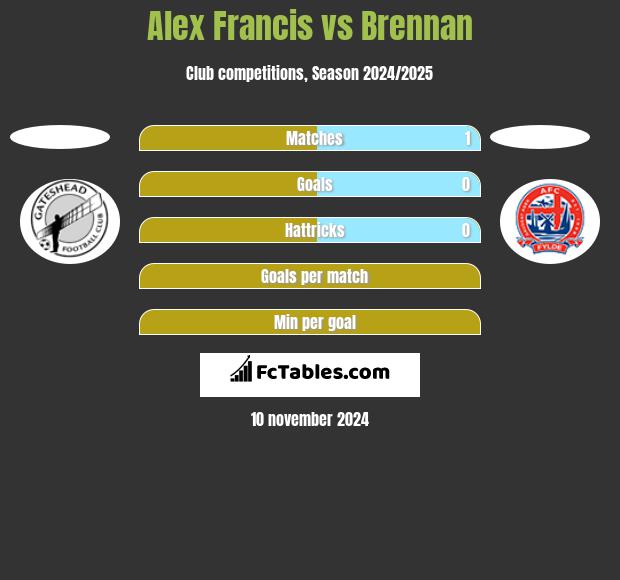 Alex Francis vs Brennan h2h player stats