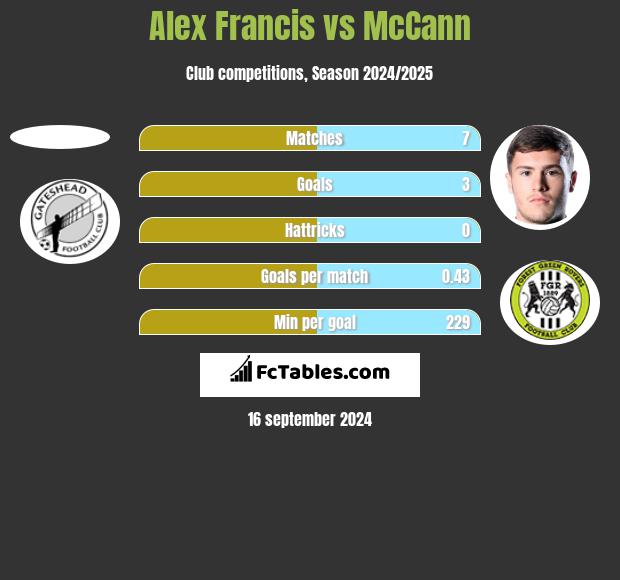 Alex Francis vs McCann h2h player stats