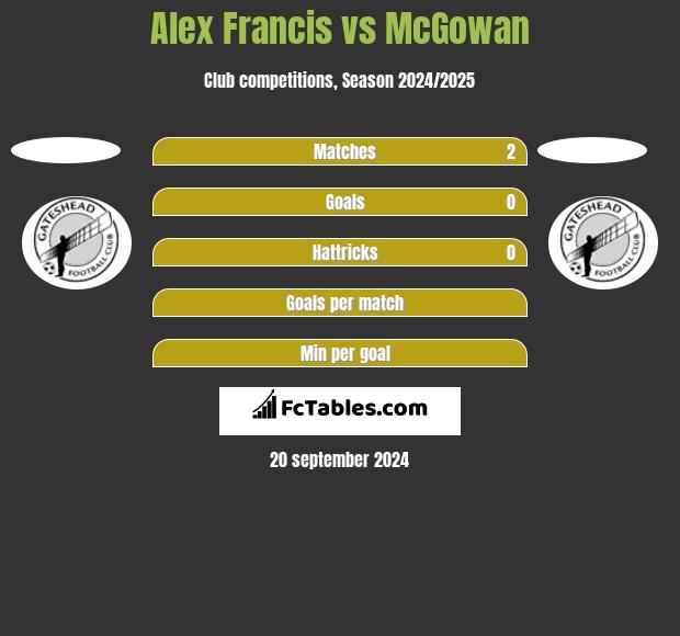 Alex Francis vs McGowan h2h player stats