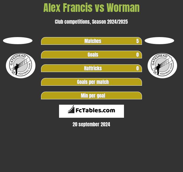 Alex Francis vs Worman h2h player stats