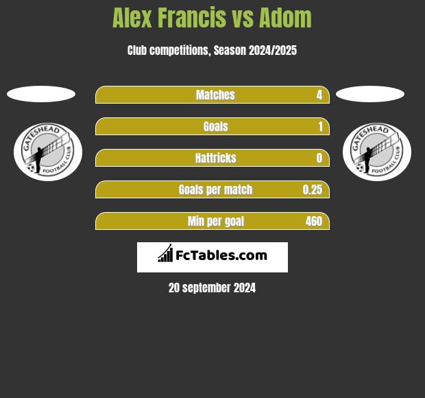 Alex Francis vs Adom h2h player stats