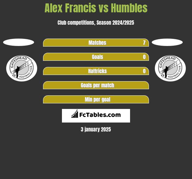 Alex Francis vs Humbles h2h player stats