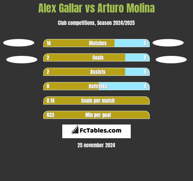 Alex Gallar vs Arturo Molina h2h player stats